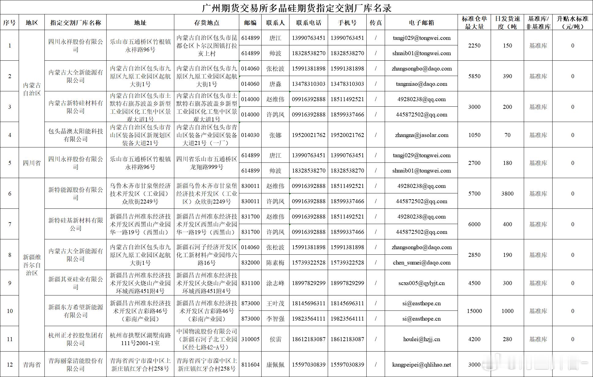 广期所调整多晶硅期货指定交割库广期所公告，根据《广州期货交易所交割管理办法》《广