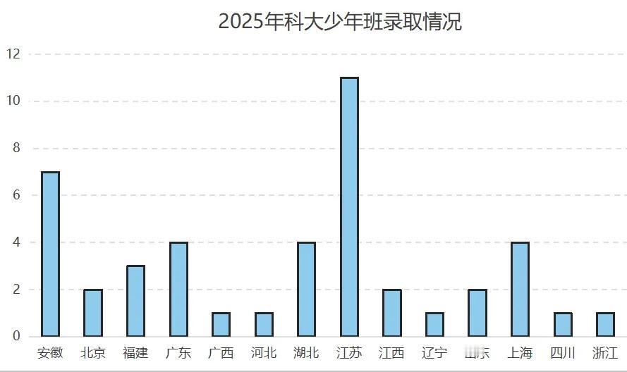 恭喜这44名天才少年！中科大2025少年班录取名单公示，全国一共有44名天才少年