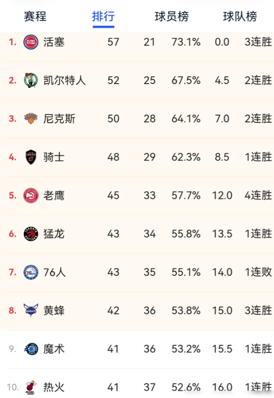 东部第一的活塞，已经一只脚踏进了太平间。你没看错。他们57胜的江山，是拿老大坎