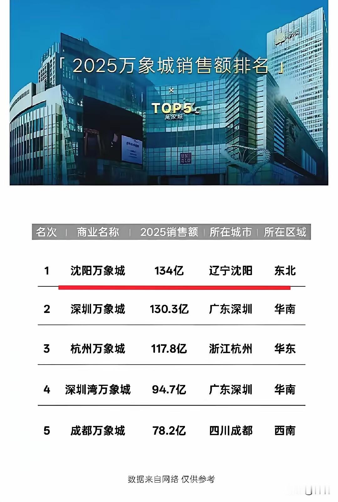 沈阳“万象”出，敢问您如何应对？沈阳万象城是华润集团在东北定位的