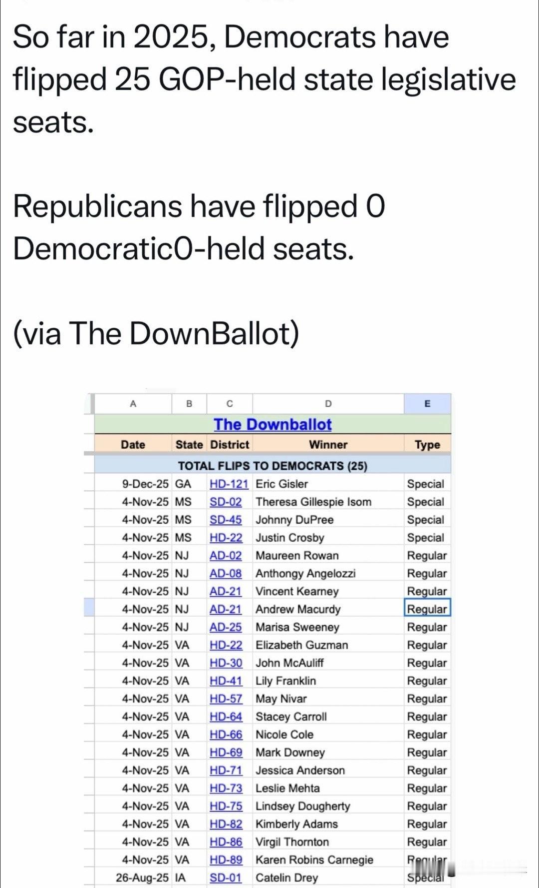 截至2025年，民主党已翻转25个原由共和党掌控的州议会席位。共和党翻转的民主