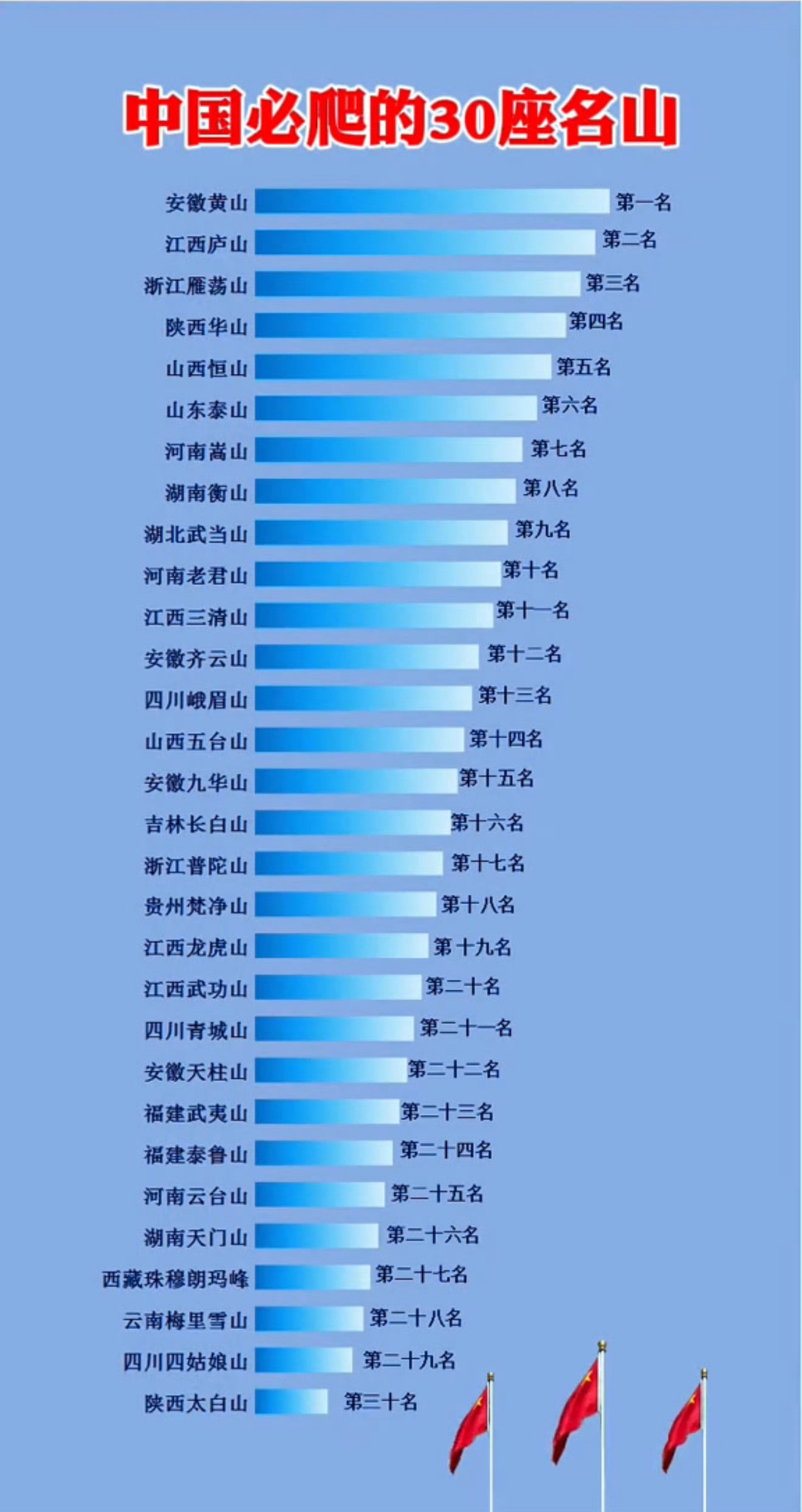 旅游必爬的山都有这些！​​​