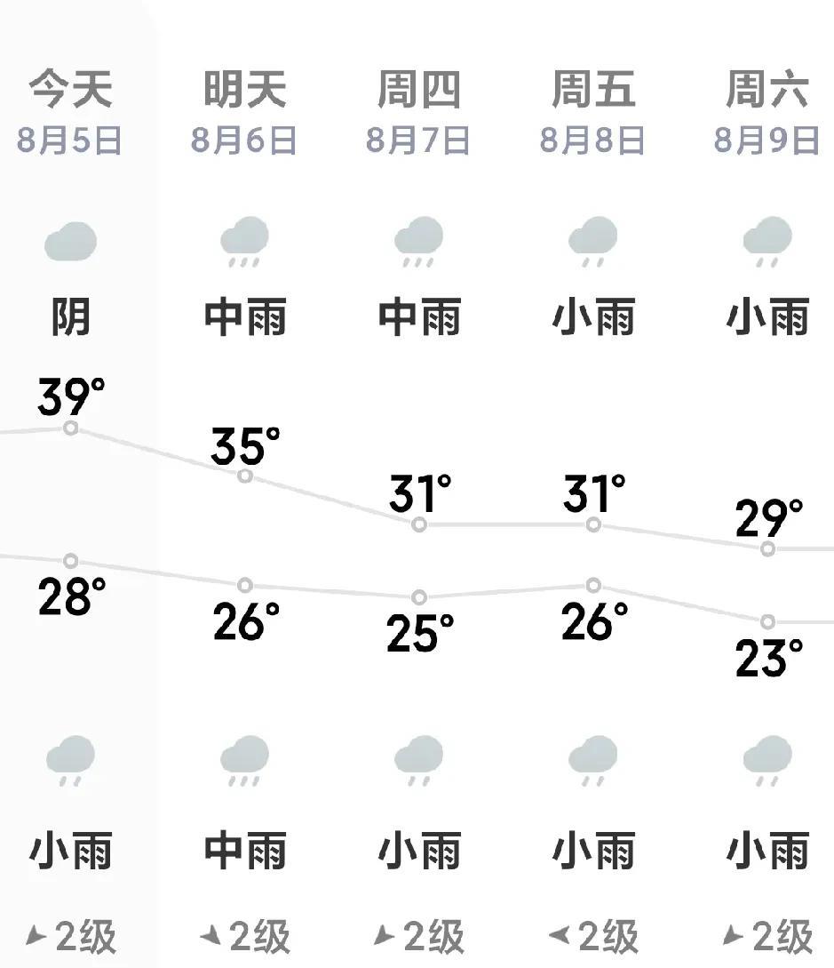 老天爷真会捉弄人！旱，你连续多天干旱，高温，你连续多天高温？刚预报有雨，你可开始