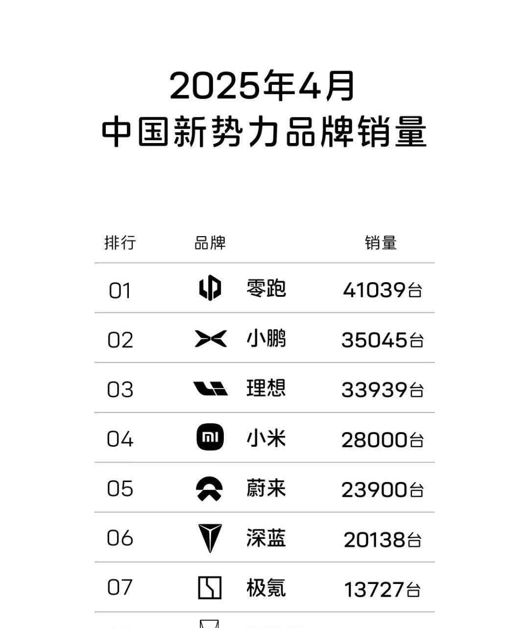 2025年4月新势力销量榜单发布。有不少亮点：首先，长安系两个品牌上榜，深蓝