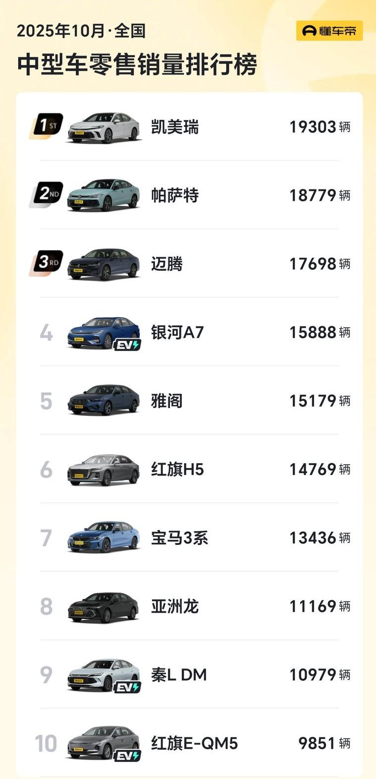 意不意外！10月，凯美瑞卖了1.93万辆10月，帕萨特卖了1.88万辆10