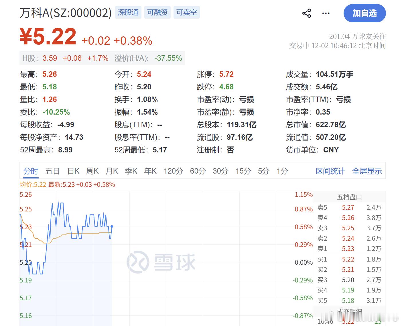 万科今天都是红的，我也红温了