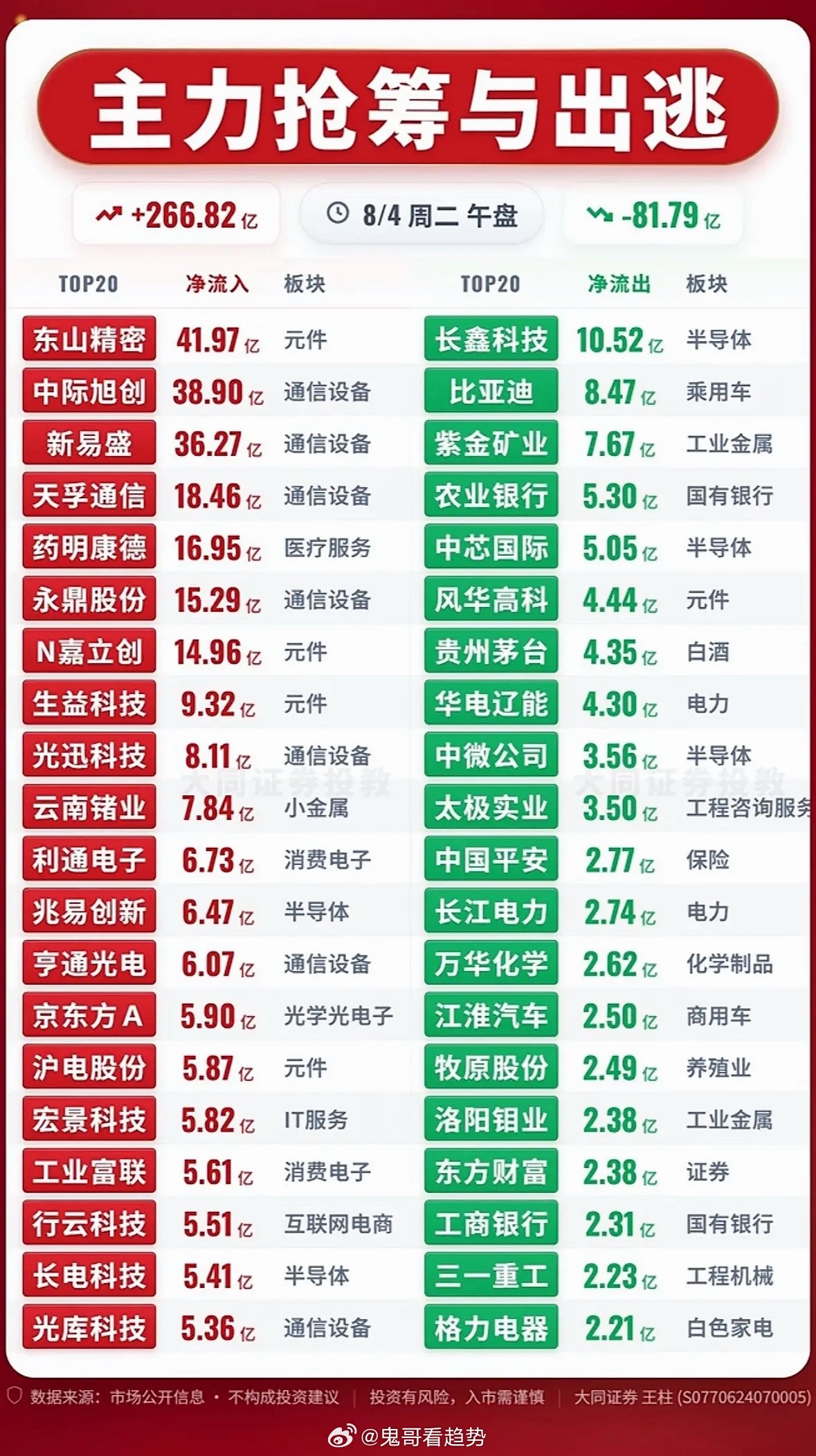 8月4日上午主力抢筹与出逃股市行情热火朝天，涨跌明显。8月4日上午的股市那叫一个