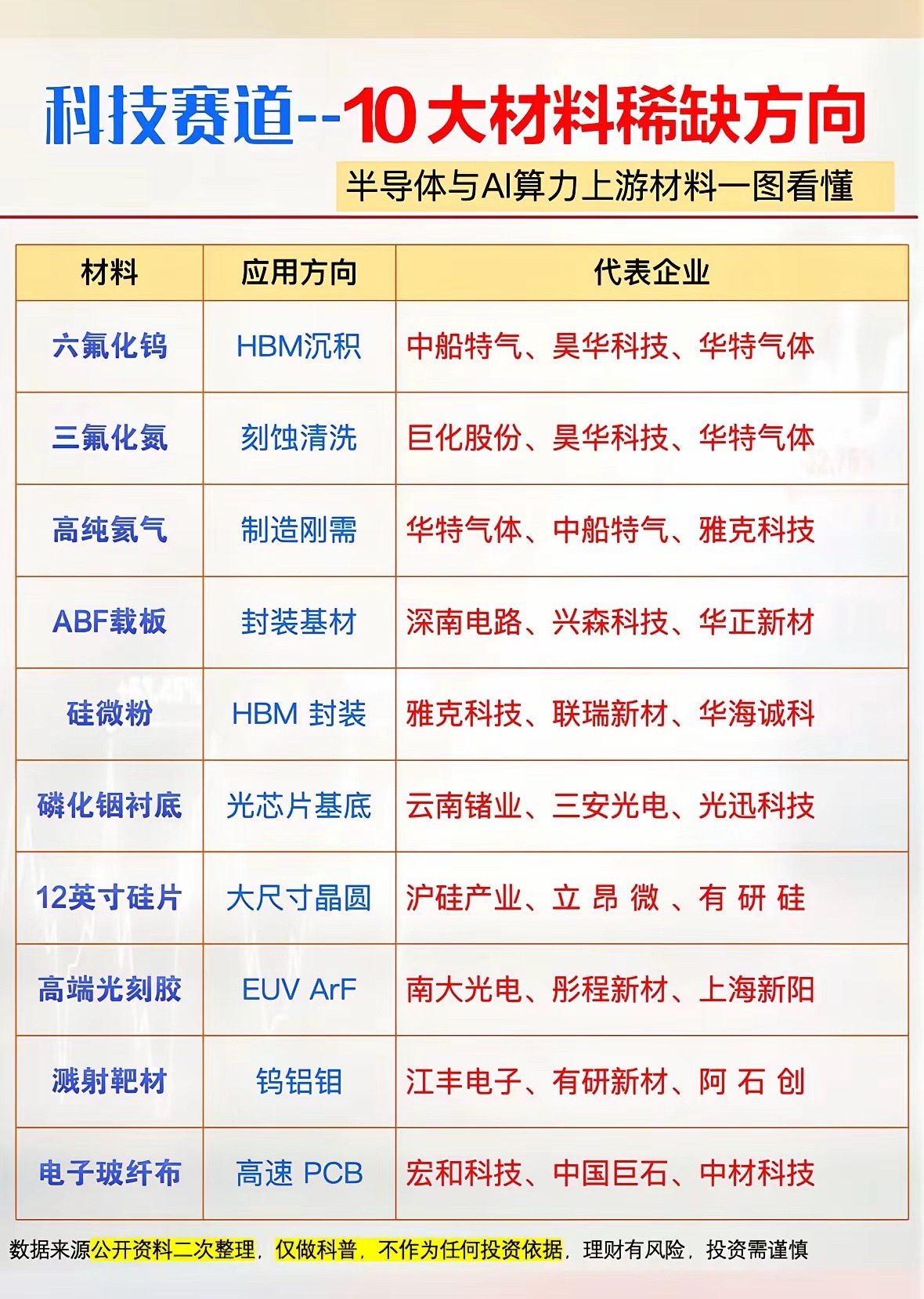 科技赛道太酷啦！一图解锁半导体与AI上游的10大稀缺材料，涨知识超有趣...