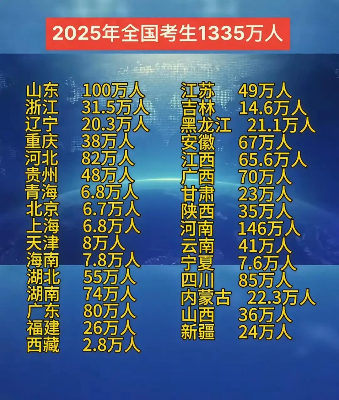 为什么河南，山东参加高考的人这么多，达到百万人，而北京上海天津却很少只有几万人？