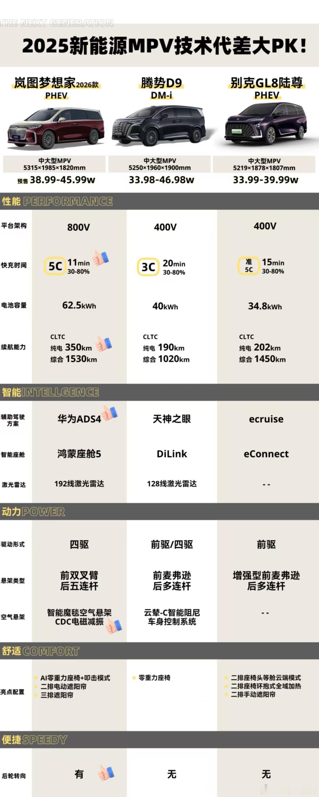 岚图梦想家，尤其是改款升级后，在高端智能新能源MPV市场几乎没有直接对手，兼