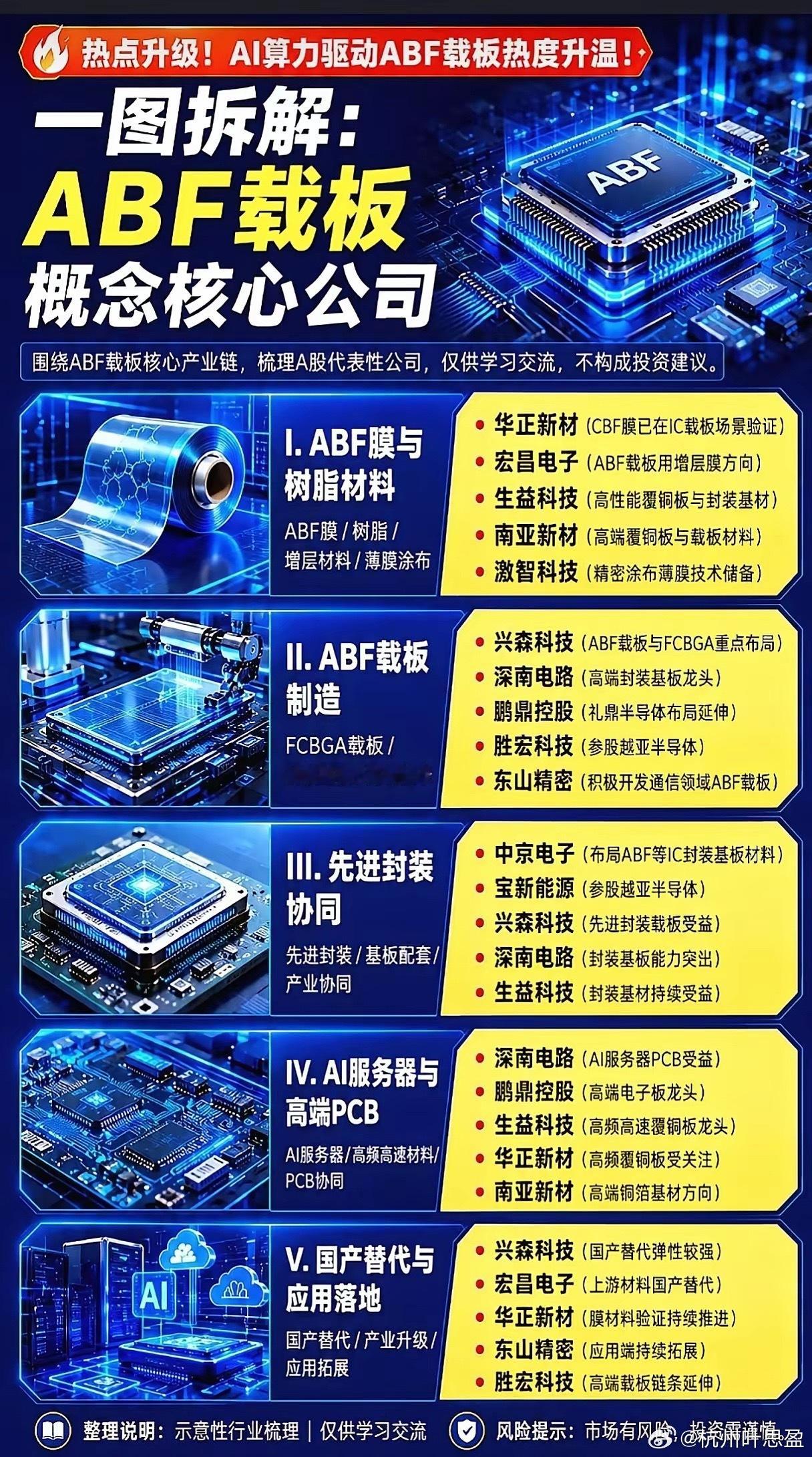 AI算力疯狂扩产！ABF载板供需彻底反转，五大产业链谁是真正核心龙头？