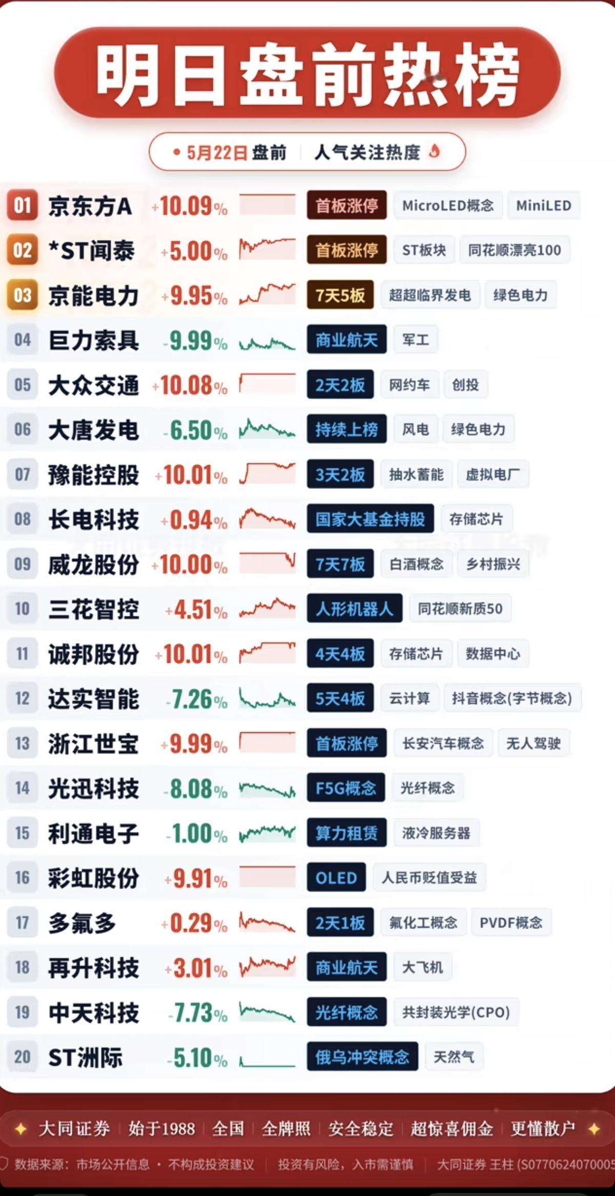 5.22周五成交活跃个股+人气热搜榜！1.面板、玻璃基板2.风电、绿电