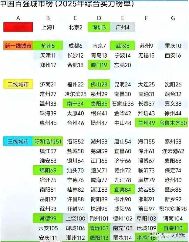 福建省总算有了新一线城市——厦门市！