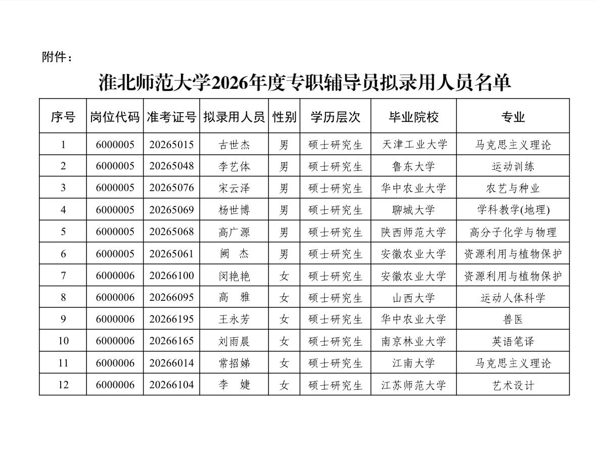 名单公示！淮北师范大学专职辅导员录用名单📢发布单位:淮北师范大学🔍