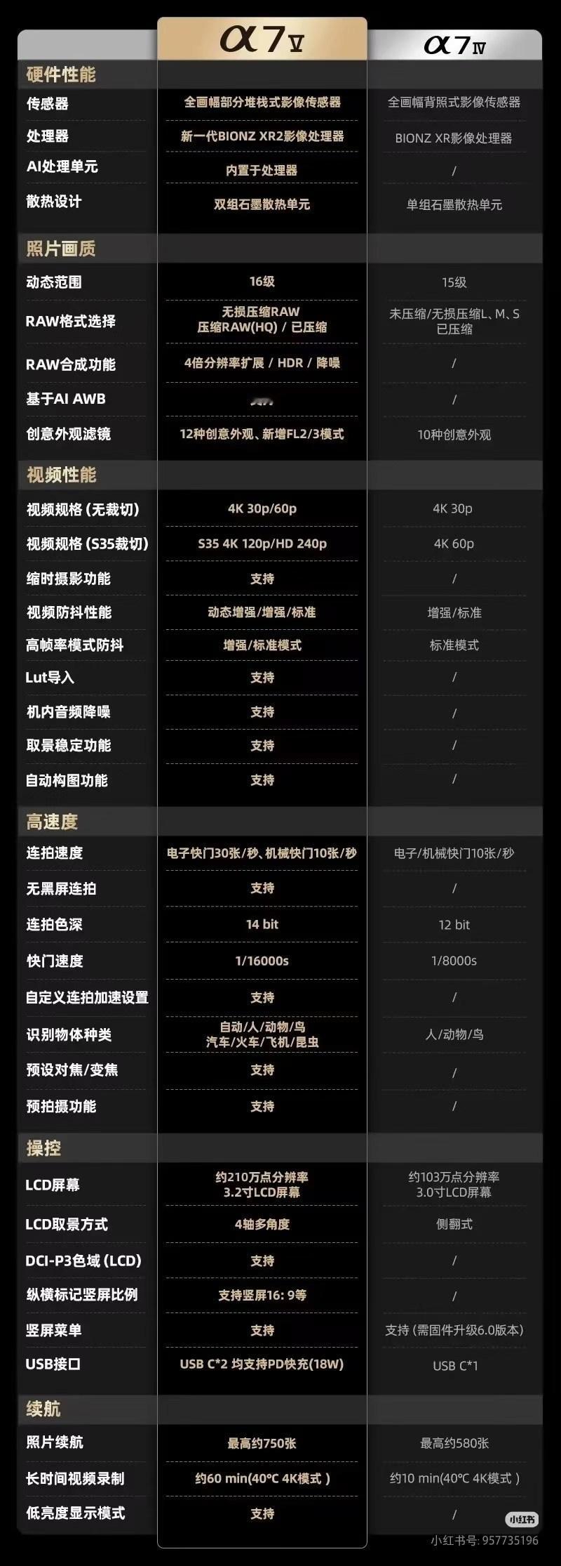 索尼A7M5官价17999佳能r63官价16999你喜欢哪一台？