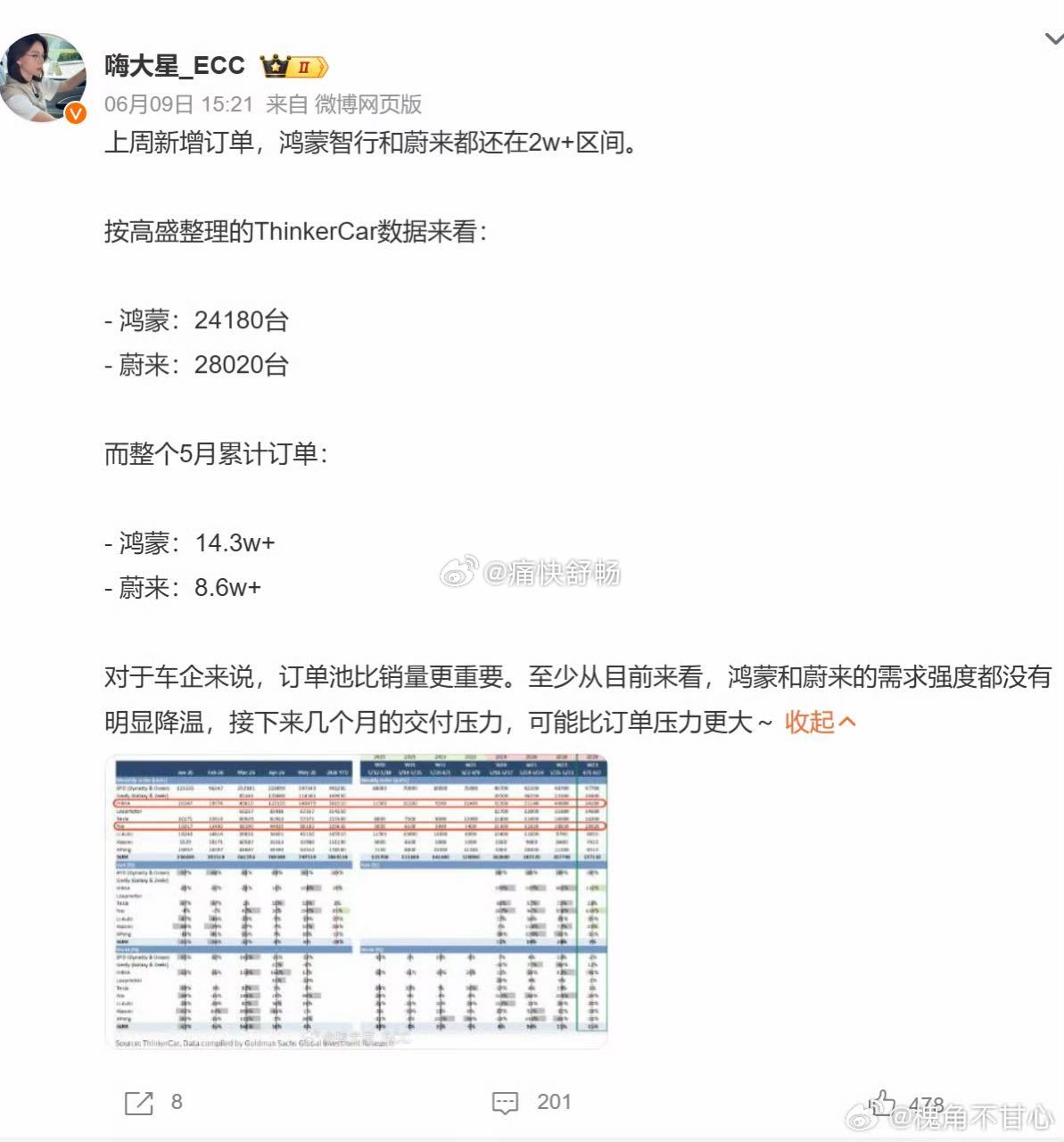 好一个，订单池比销量更重要。一个号称5月14.3万的订单，但5月+6月销量算到一