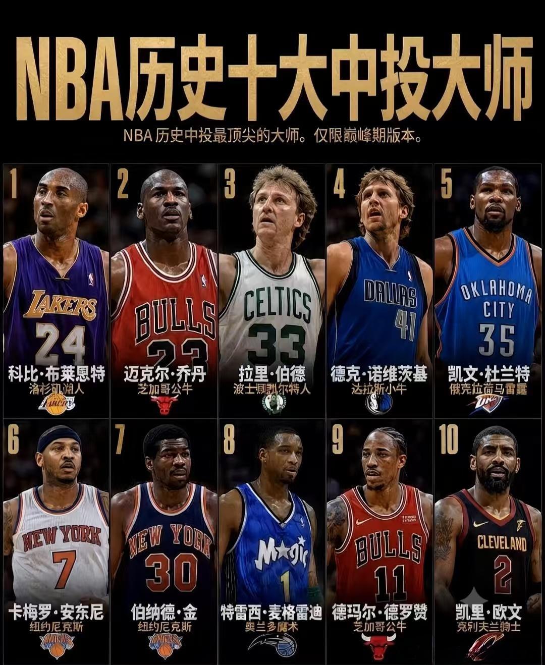 nba历史十大中投高手，乔丹第2，杜兰特仅第5，麦迪、德罗赞、欧文上榜。个人