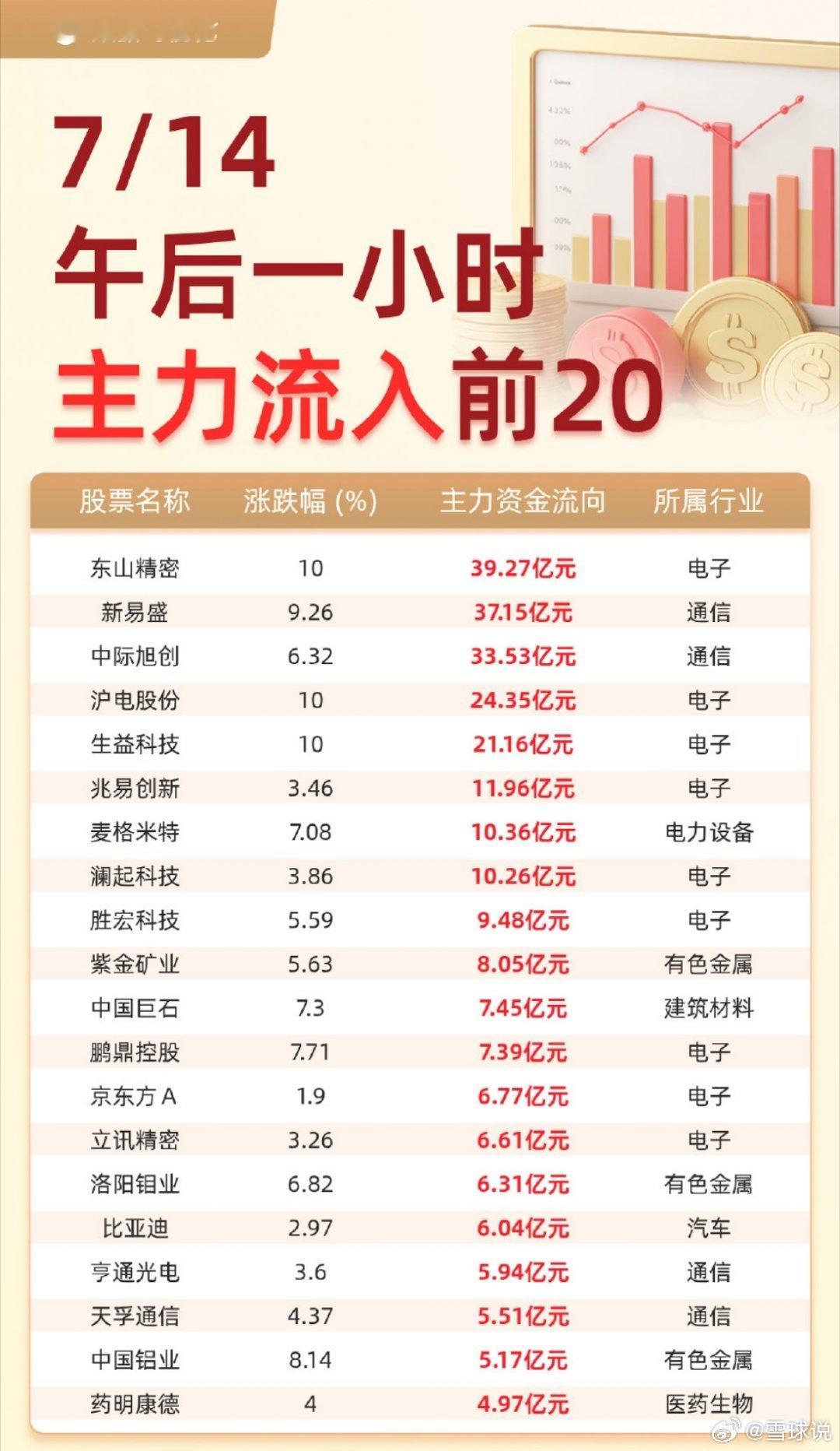 股票算力赛道资金疯狂抢筹！多只光模块、PCB龙头单日主力资金狂涌数十亿7月14