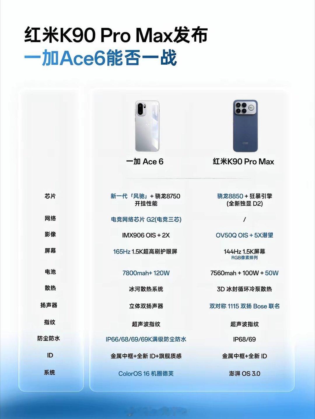 宝子们！中端性能三剑客来咯，iQOONeo11、RedmiK90、一加Ace