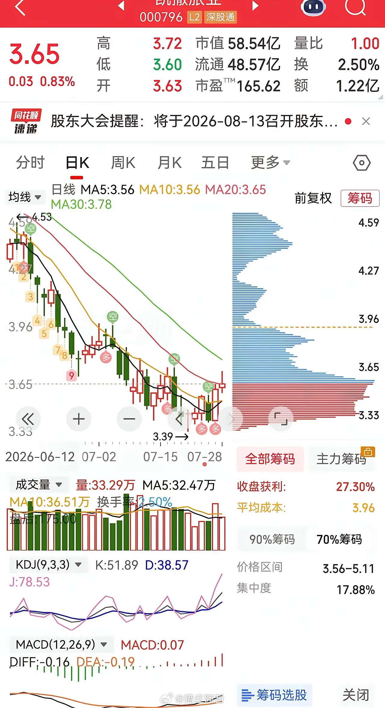 玩股票很简单，你就记住这一点，不管红柱、绿柱，右边柱子比左边的长就是放量，右边柱