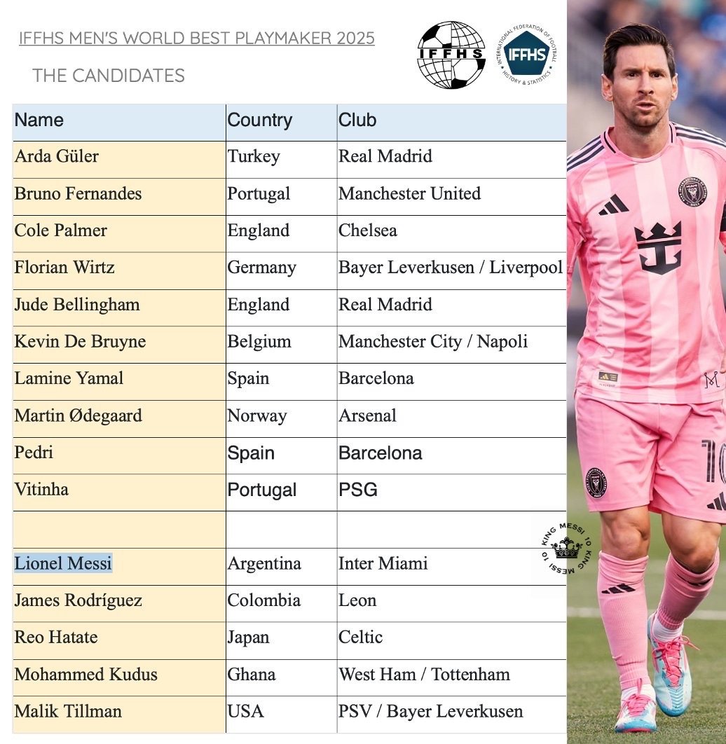 🚨官方:梅西入围IFFHS(国际足球历史和统计联合会)2025年最佳组织核心奖