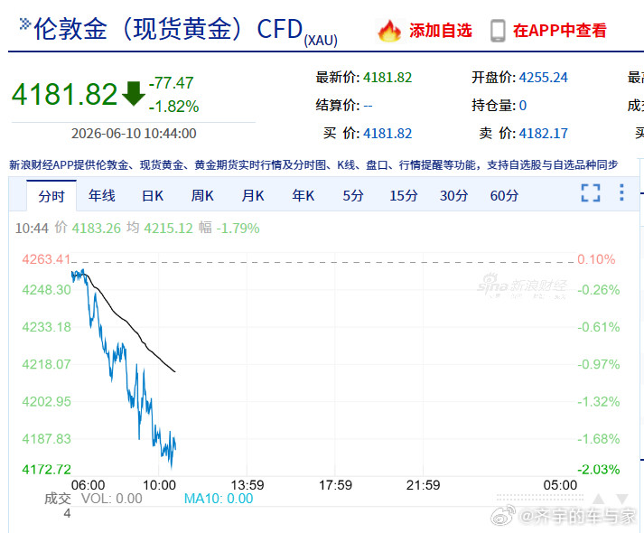 黄金止不住了？世界太平也跌，不太平也跌，我觉得普通人还是不要买了，或者是买了就别