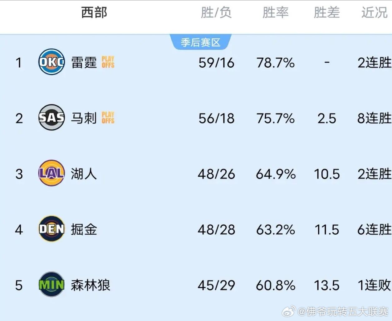 雷霆稳坐西部榜首，掘金6连胜紧追不舍，NBA西部最新排名格局深度解析北京时间3月