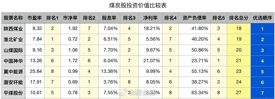 近期煤炭股是大家讨论的热点。对于价投者来说，分红总体较为大方的煤炭企业也是重要的