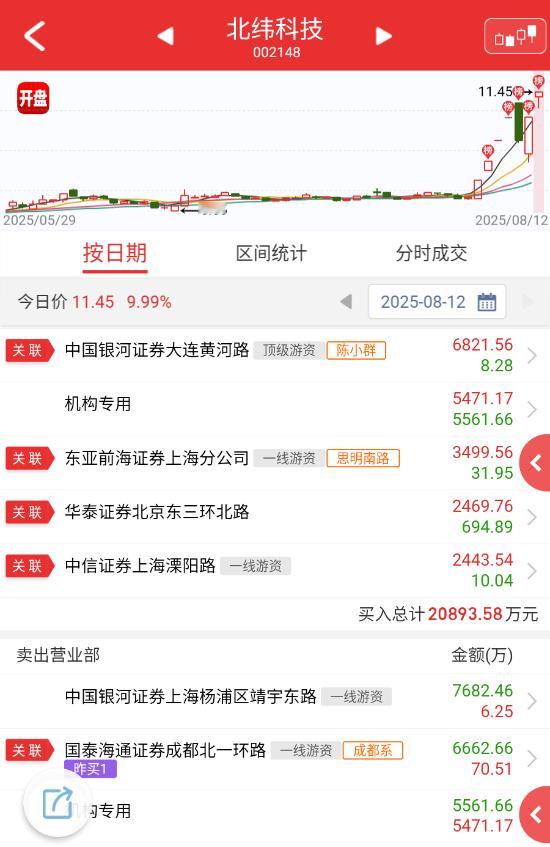 $北纬科技sz002148$封得异常艰难，今天不能转强，小群必跑。​​​