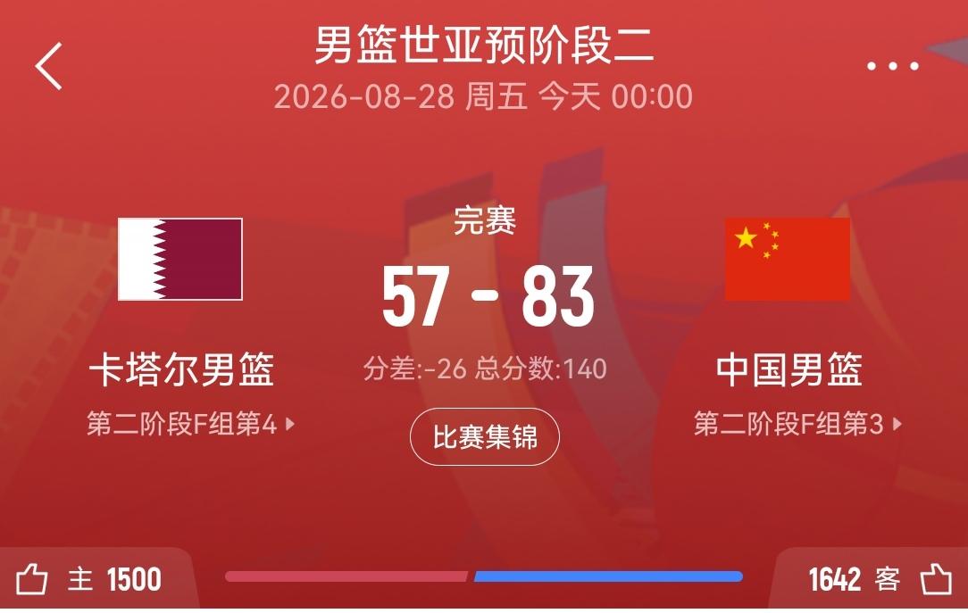 今早凌晨，我中国男篮远征卡尔塔，57:83大比分获胜。杨瀚森作为替补队员，上场
