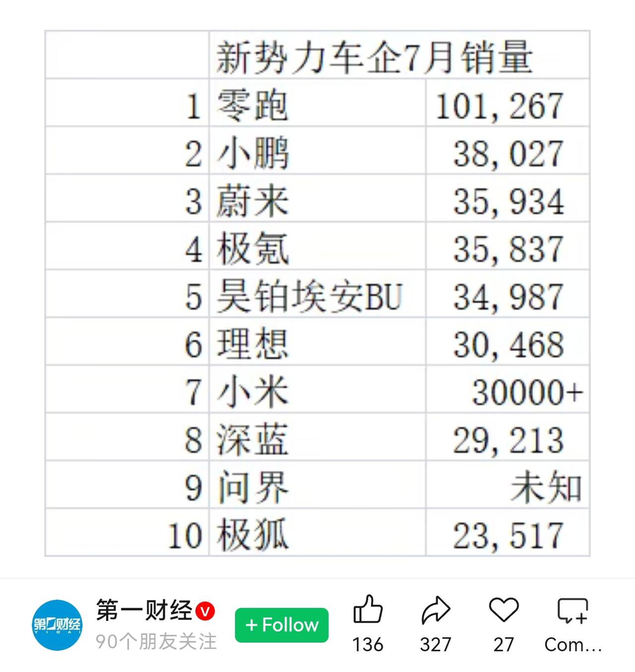 7月刚刚结束，蔚来、小鹏、理想、极氪、小米集体稳住3万+，问界7月预估落到2万多