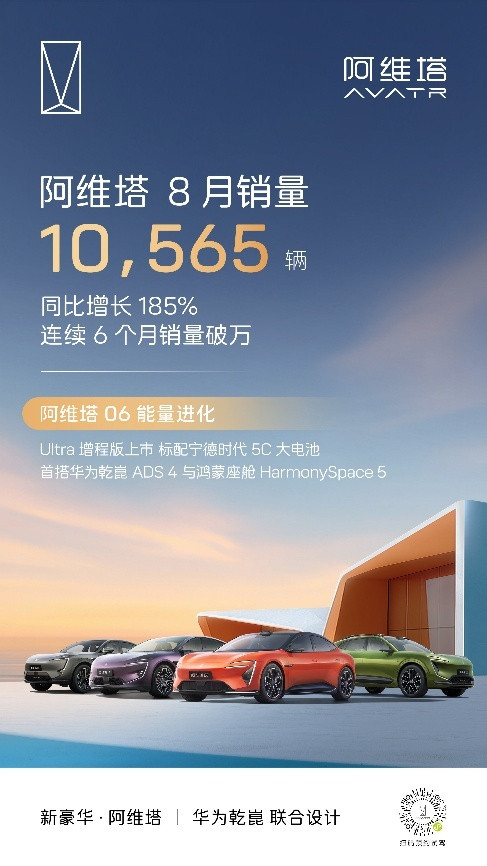 阿维塔8月销量10565辆，同比增长185%，连续六个月销量破万2025年8月，