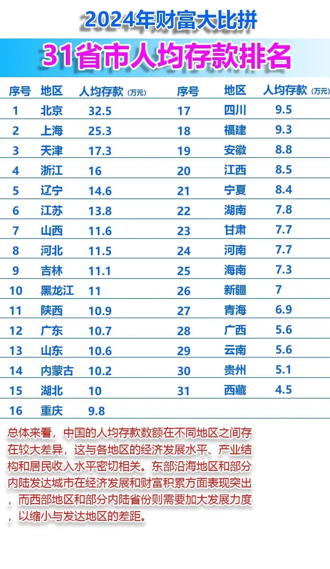 2024年31省人均存款排名，想不到的是，排在前十名里的，有6个北方省份，更让人