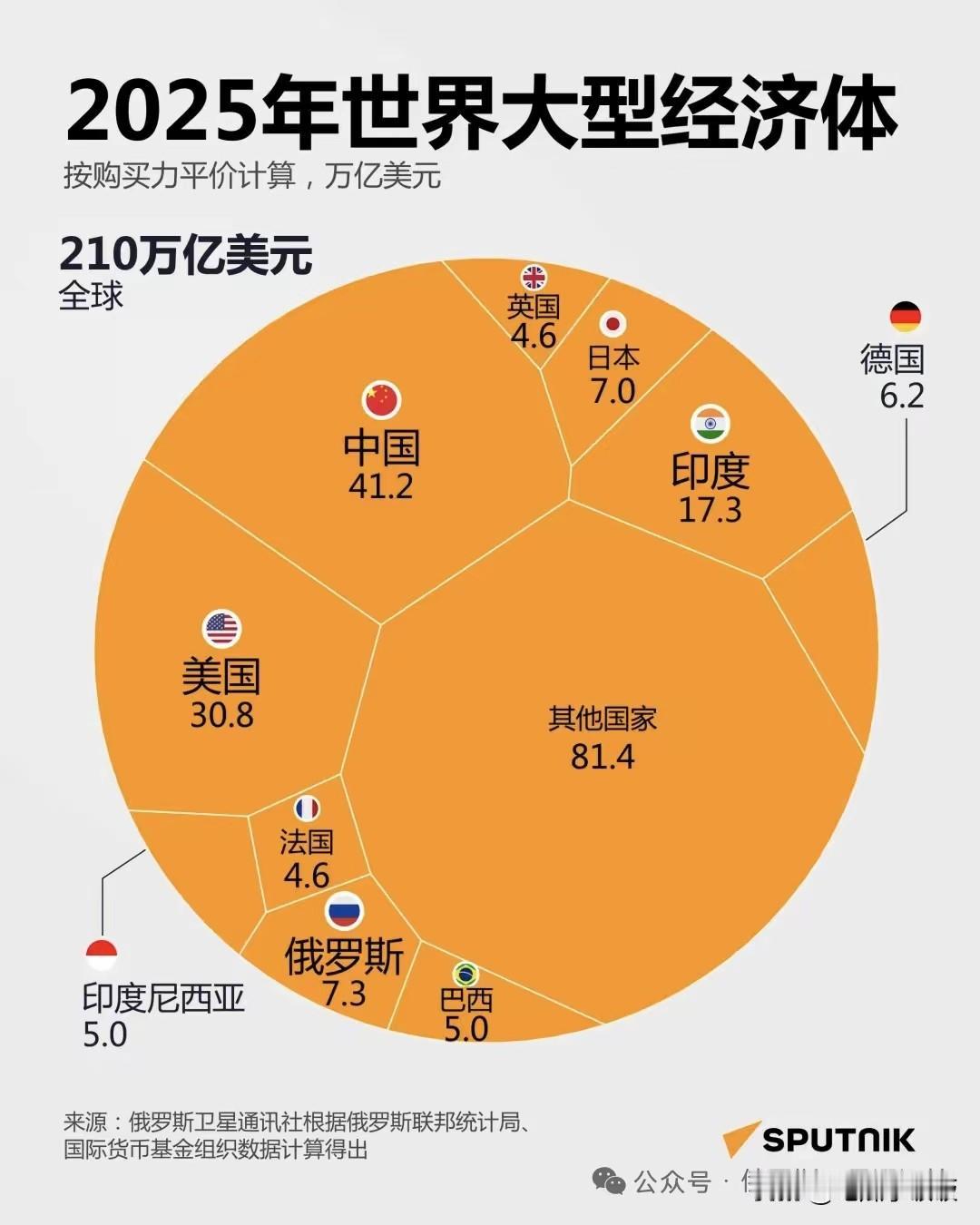 按照真实购买力，中国已经是世界上最大的经济体了！这就是中美贸易战有今天这个局面的