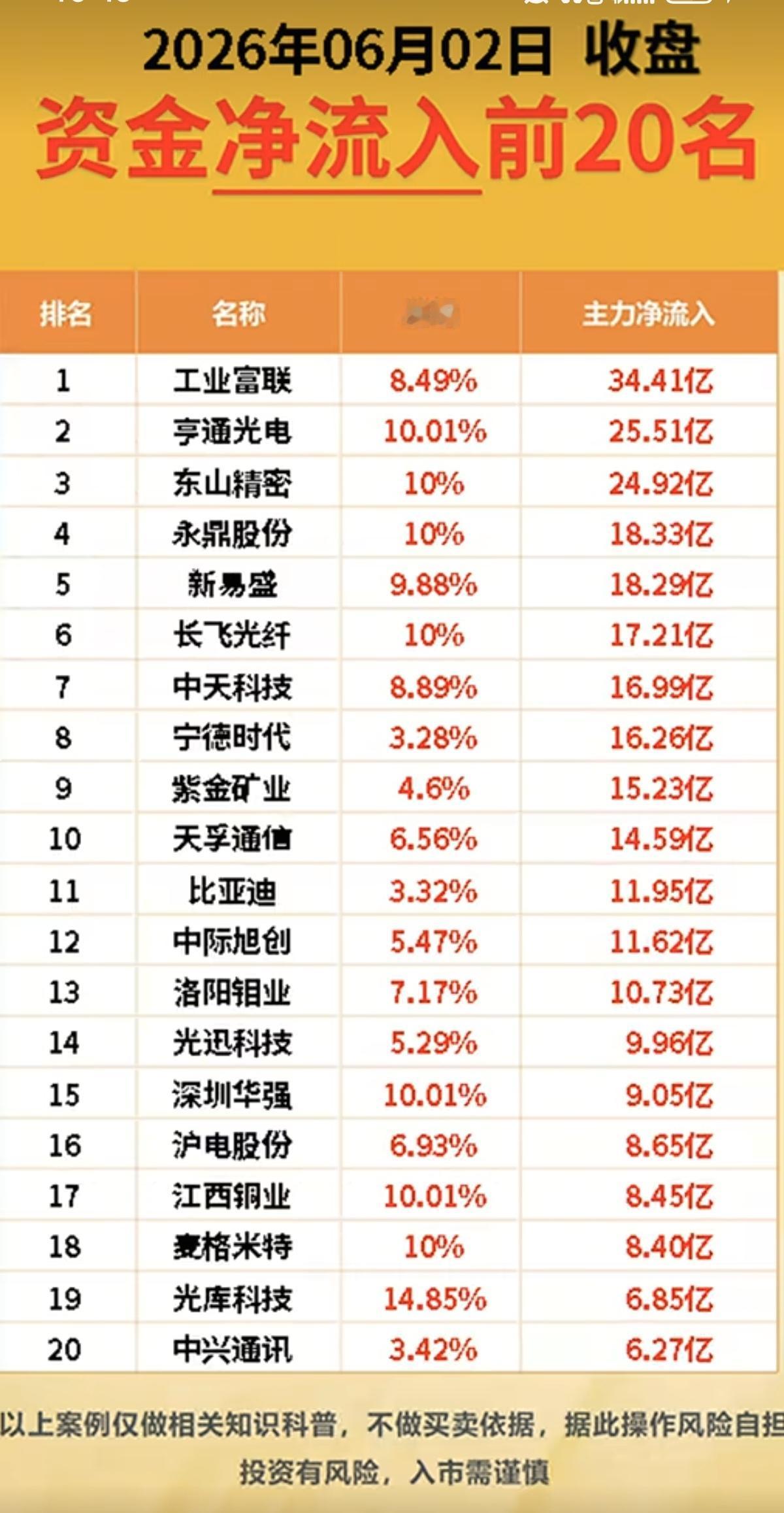 6.2周二主力大资金流向监测TOP20！资金抢筹方向：被动元件、光