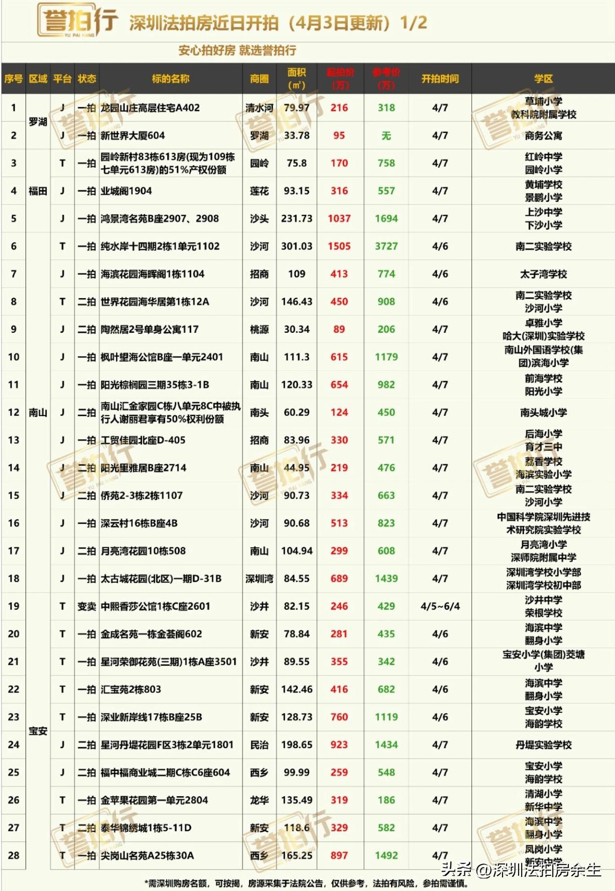 深圳法拍房：近期开拍，纯水岸4折拍卖~1、纯水岸十四期，单价只要5万，4折拍卖
