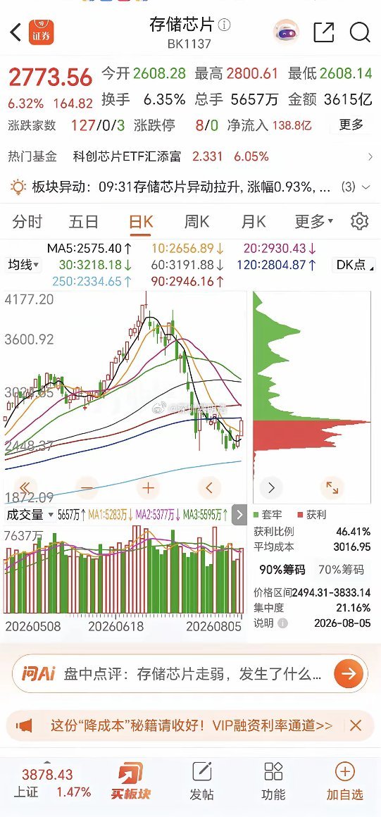 科技连续两天反弹，第二波行情要来了？千万别盲目上头科技股已经连续走出两天反弹行情