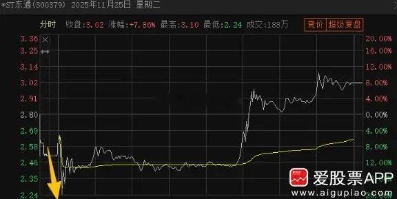 昨晚ST苏吴公告退市，今晚*ST东通公告退市，两家都是重大违法的！其中，ST苏吴