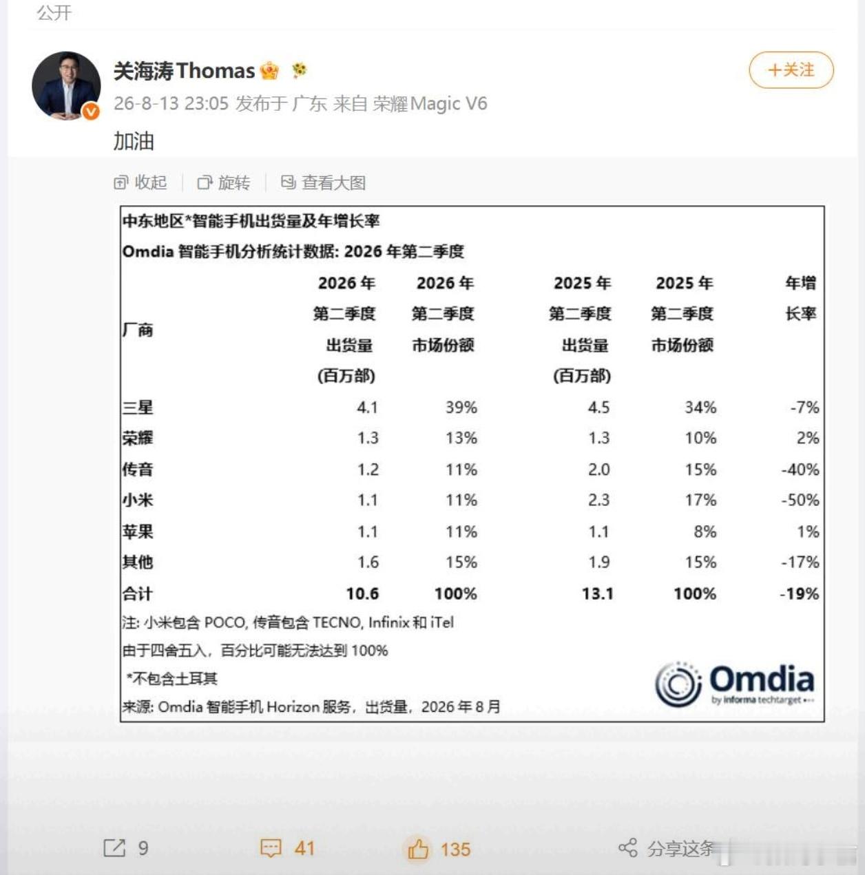关海涛分享了荣耀2026年二季度中东（不含土耳其）市场表现。当地整体行情走低，不