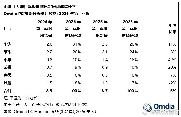 2026年Q1中国PC和平板市场出货量数据，其中PC市场总出货约890万台，同比