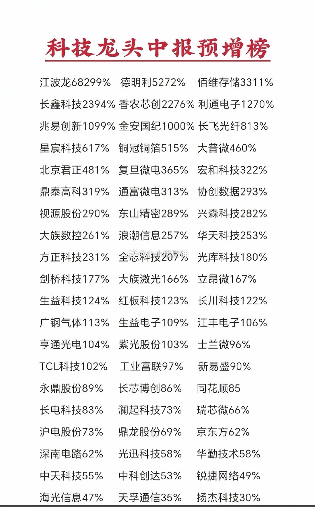 炸裂！科技龙头中报预增出炉，最高暴增超680倍，一季业绩迎来大爆发科技龙头中报预
