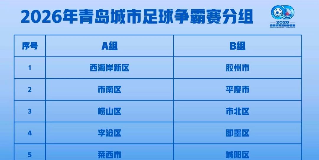 青岛市将于2026年9月12日-12月6日举办首届青岛城市足球争霸赛。赛事将于9