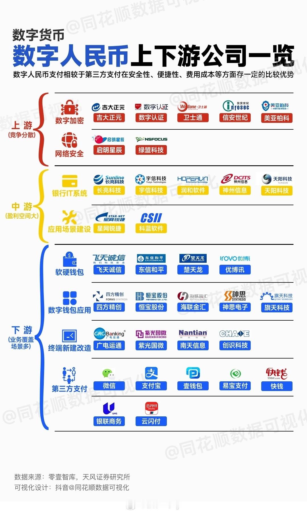 数字人民币上下游公司一览​​​