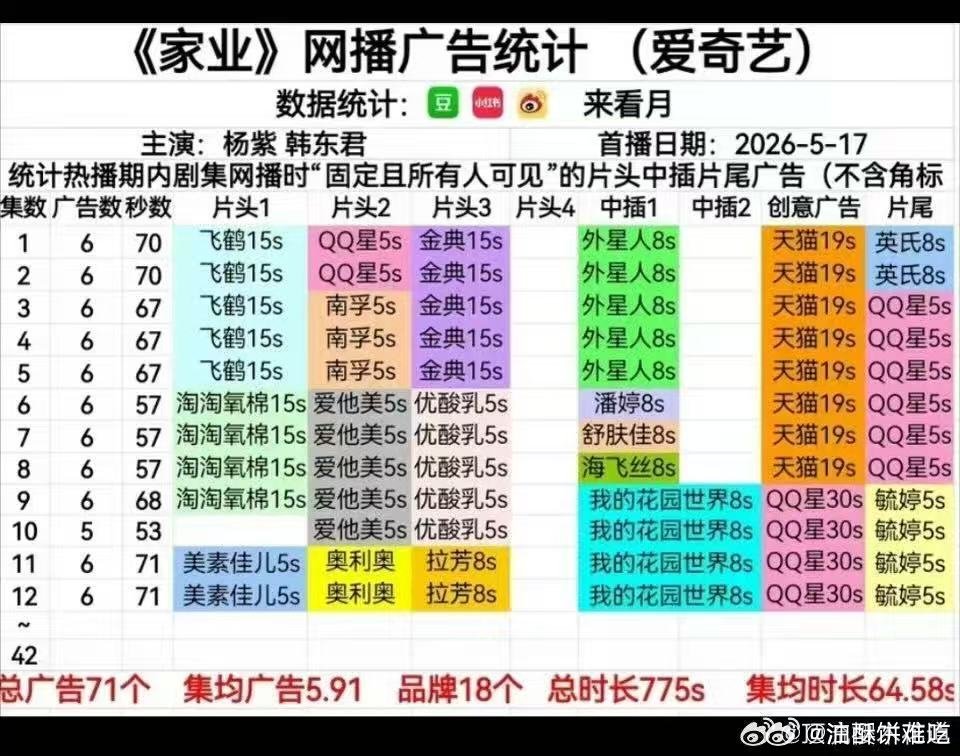 家业官微是抽象孩子运营的家业最新11-12集新进3品牌，依然保持6广，招商很好耶