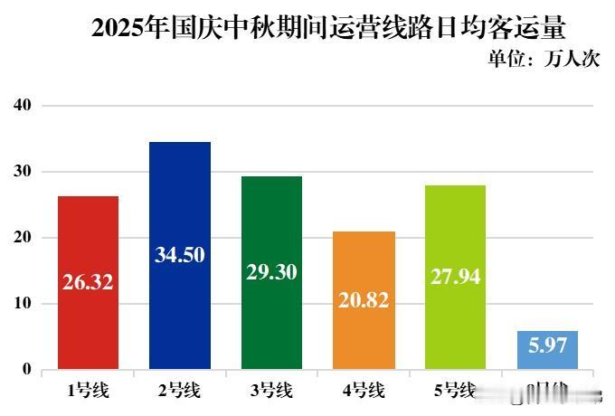 国庆中秋假期，合肥轨道交出亮眼答卷🎉9月30日至10月8日，线网累计送客13