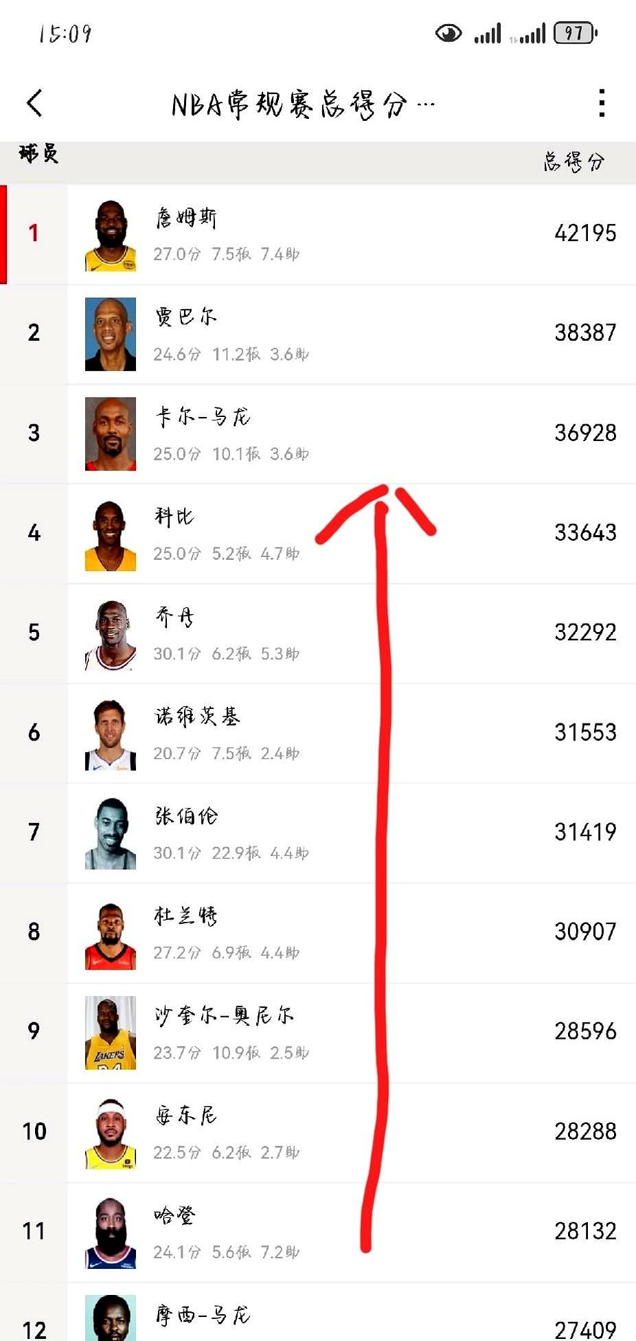 历史得分方面，杜兰特超越科比是必然的，哈登虽有机会，但难度不小！哈登快船