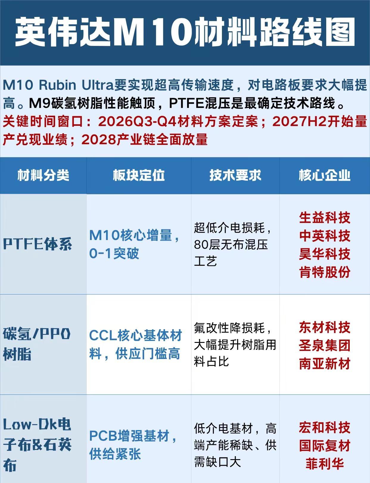 英伟达M10材料梳理。英伟达下一代RubinUltraM10平台，信号速率升