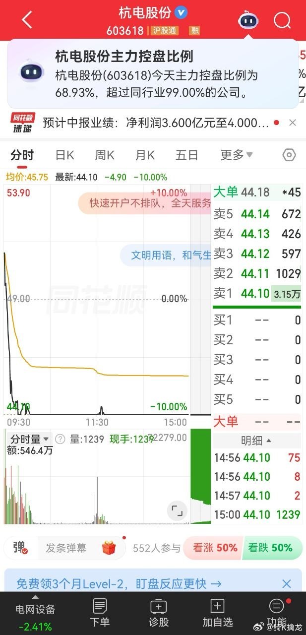 五倍大牛股跌停利好落地反遭砸盘！五倍大牛股杭电股份跌停，光纤板块集体走弱今天早盘