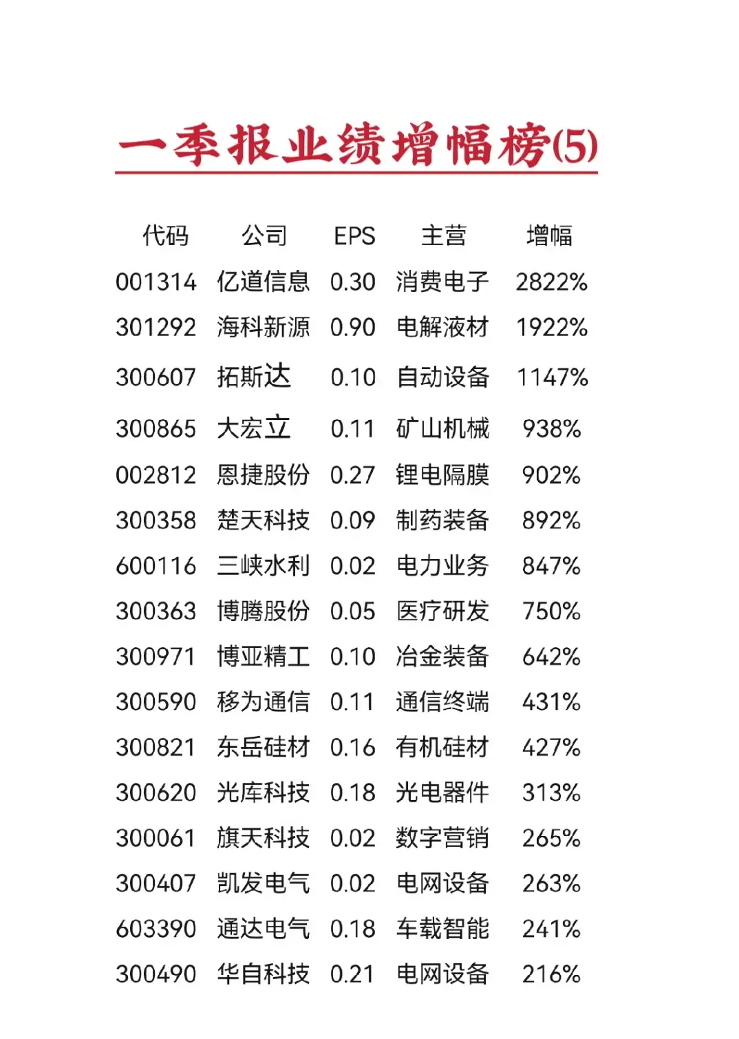 2026年一季报业绩增幅榜5