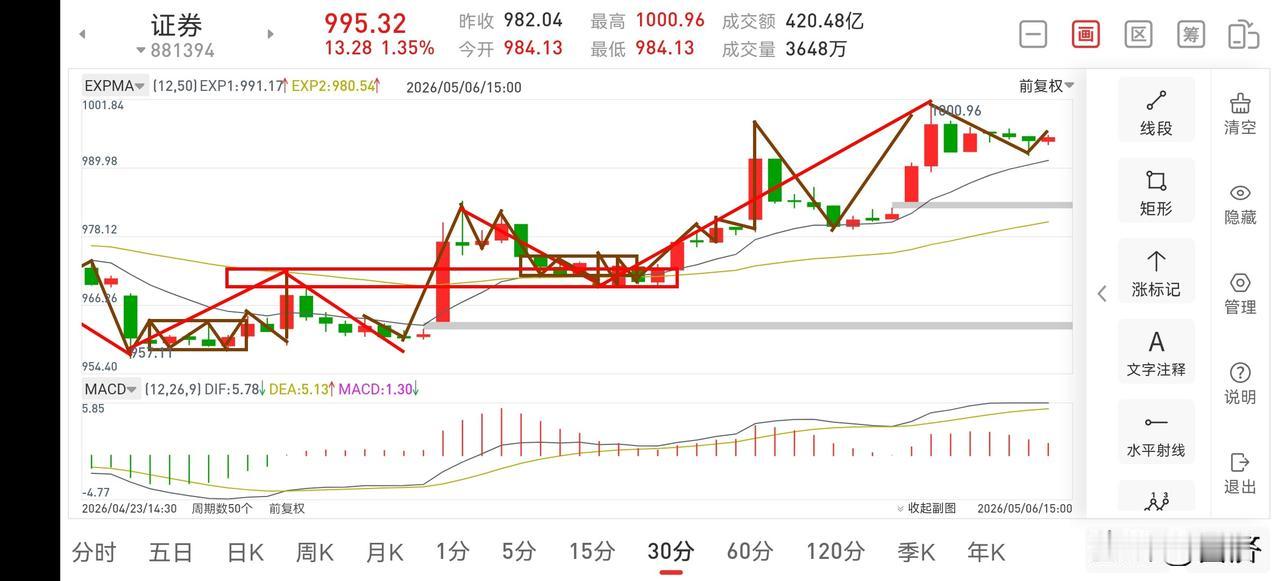 证券板块晚评（2026.5.6）今天下午证券板块如期回踩，虽然力度不大，但尾盘